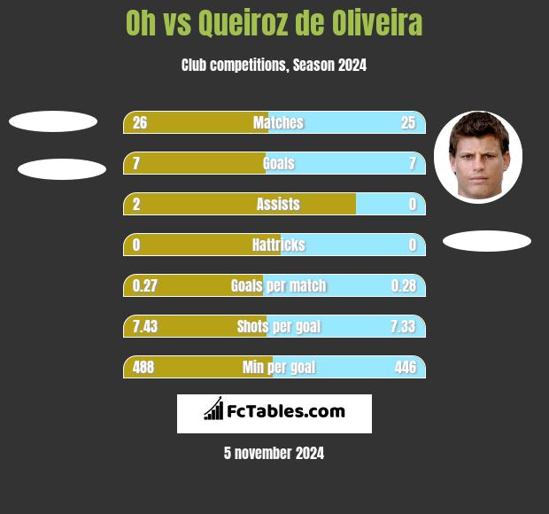 Oh vs Queiroz de Oliveira h2h player stats