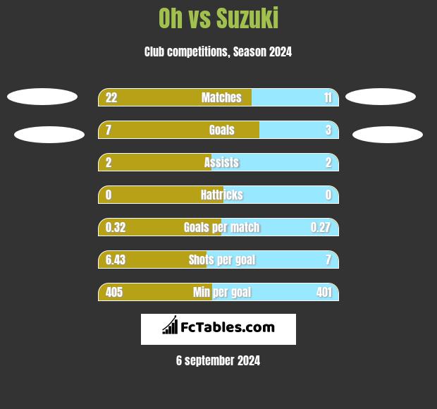 Oh vs Suzuki h2h player stats