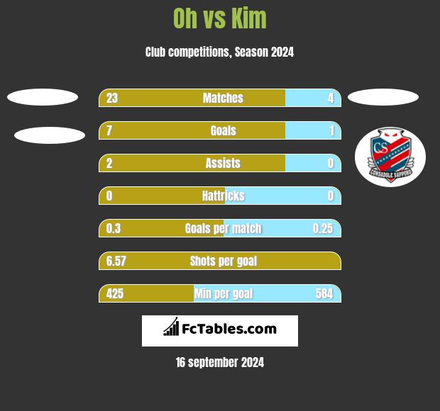 Oh vs Kim h2h player stats