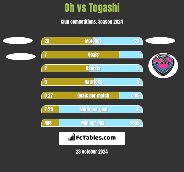 Oh vs Togashi h2h player stats