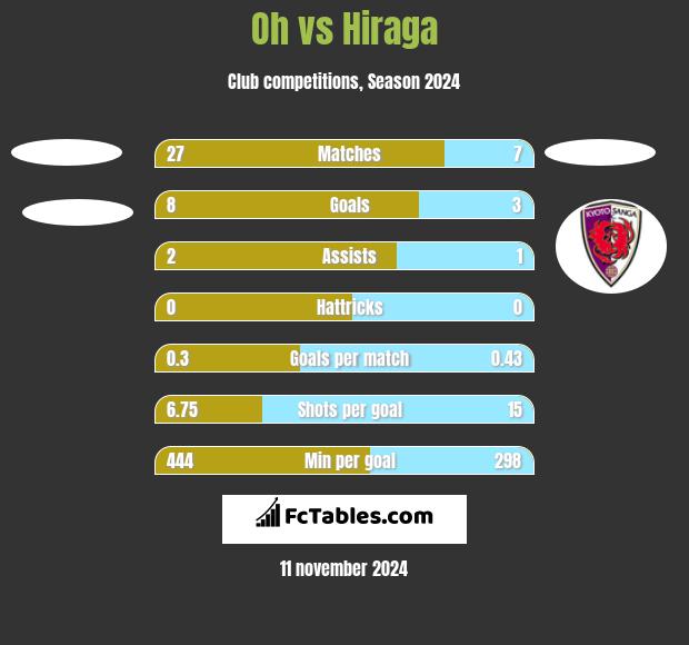 Oh vs Hiraga h2h player stats