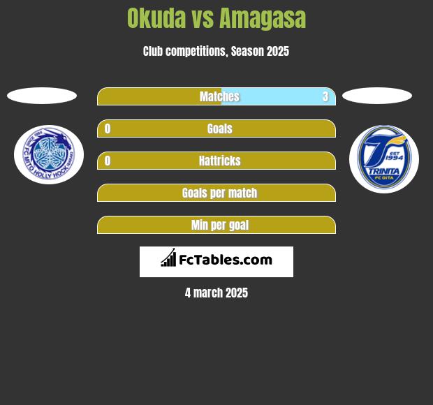 Okuda vs Amagasa h2h player stats