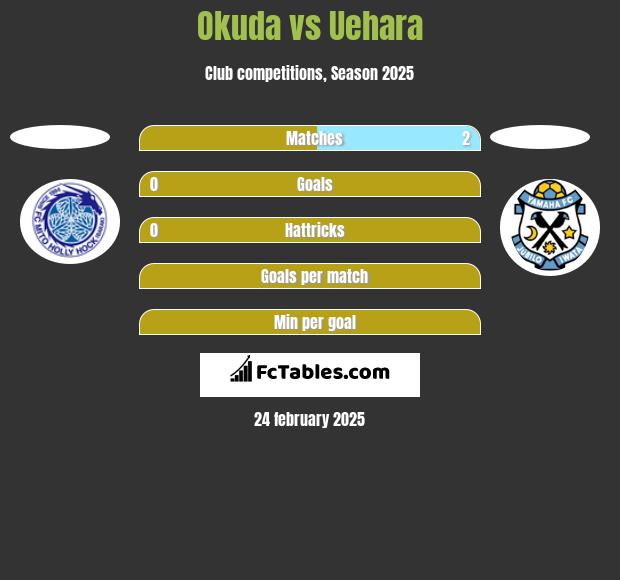 Okuda vs Uehara h2h player stats