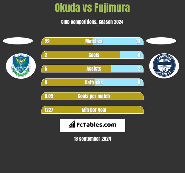 Okuda vs Fujimura h2h player stats