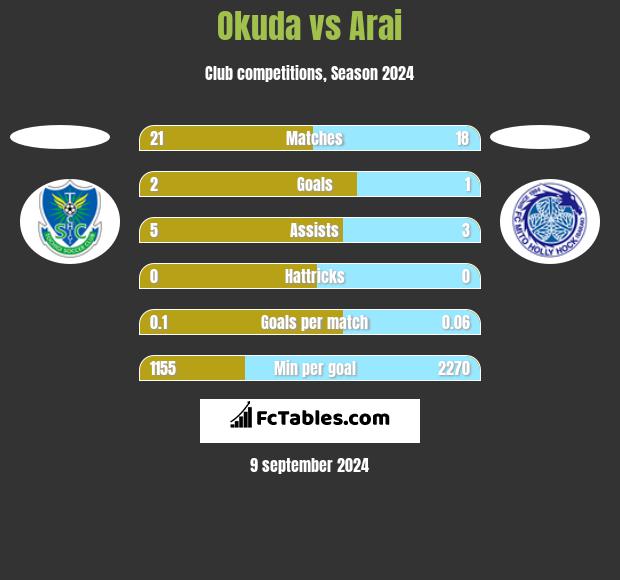 Okuda vs Arai h2h player stats