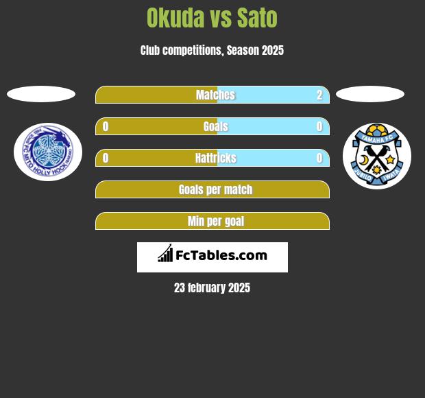 Okuda vs Sato h2h player stats