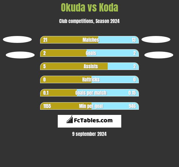 Okuda vs Koda h2h player stats