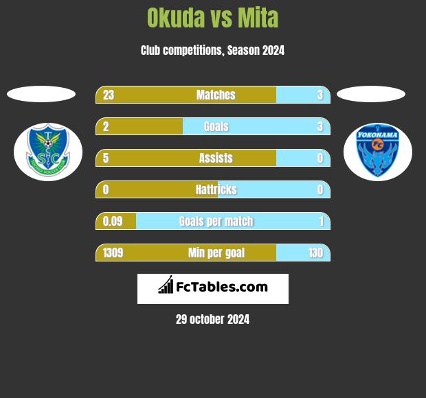 Okuda vs Mita h2h player stats