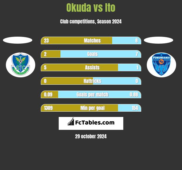 Okuda vs Ito h2h player stats