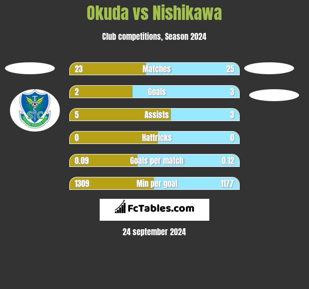 Okuda vs Nishikawa h2h player stats