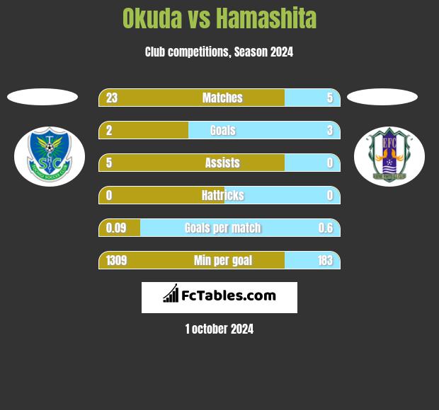 Okuda vs Hamashita h2h player stats