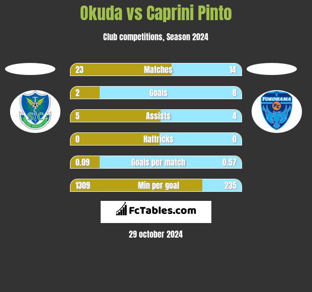 Okuda vs Caprini Pinto h2h player stats