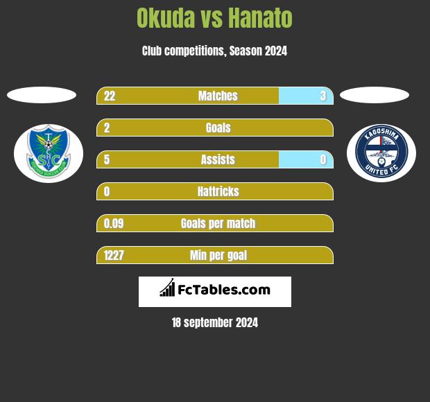 Okuda vs Hanato h2h player stats