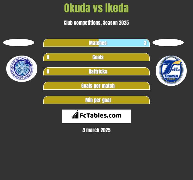 Okuda vs Ikeda h2h player stats