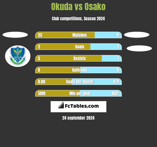 Okuda vs Osako h2h player stats