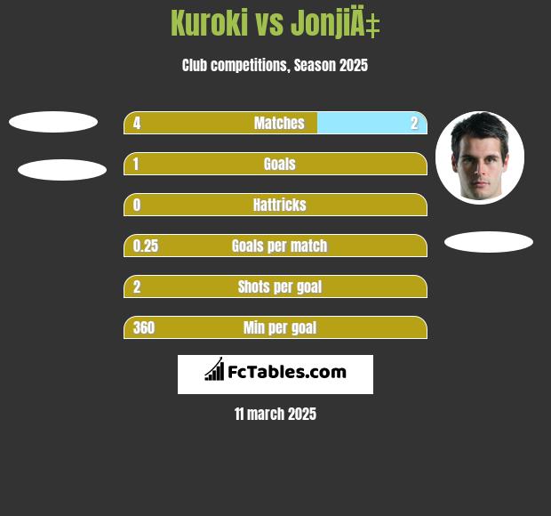 Kuroki vs JonjiÄ‡ h2h player stats