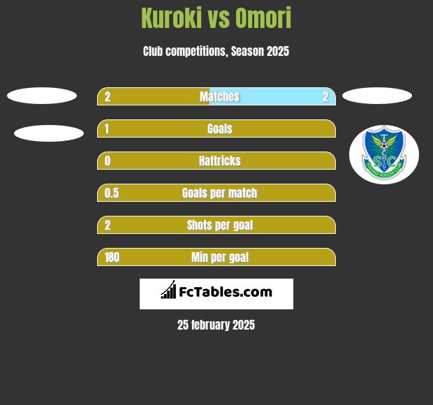 Kuroki vs Omori h2h player stats