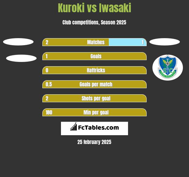 Kuroki vs Iwasaki h2h player stats