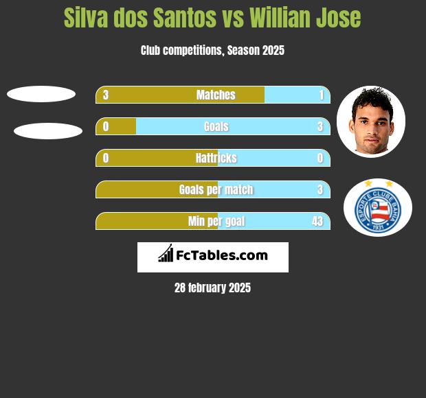 Silva dos Santos vs Willian Jose h2h player stats