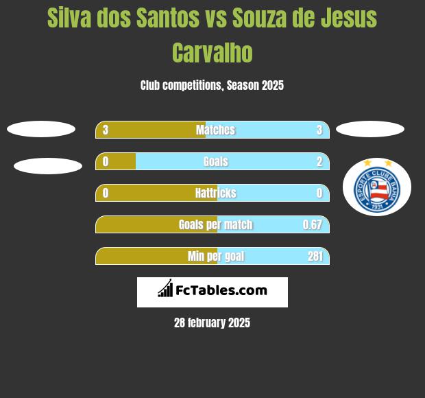 Silva dos Santos vs Souza de Jesus Carvalho h2h player stats