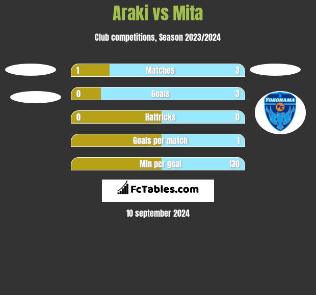 Araki vs Mita h2h player stats