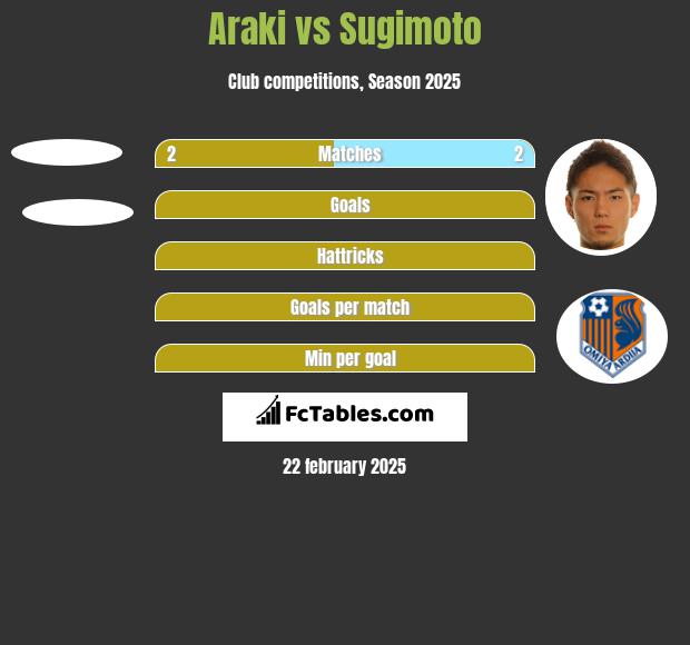 Araki vs Sugimoto h2h player stats