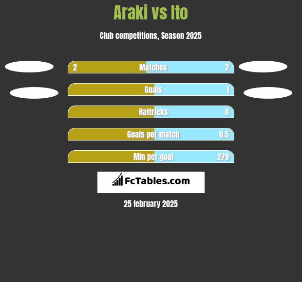 Araki vs Ito h2h player stats