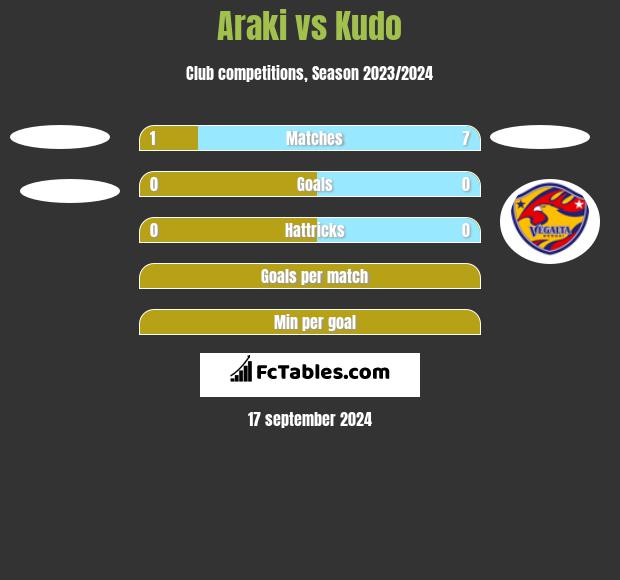 Araki vs Kudo h2h player stats