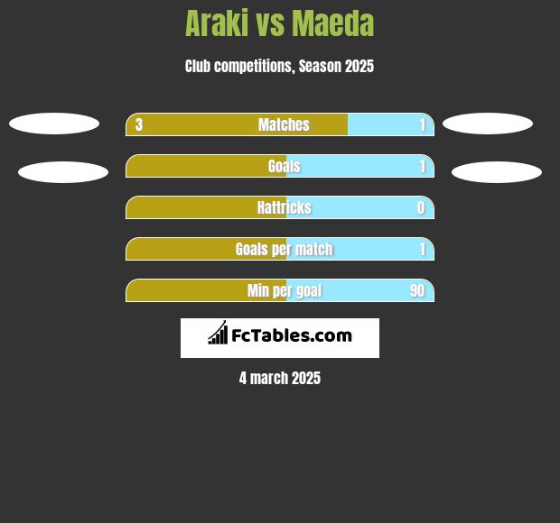 Araki vs Maeda h2h player stats