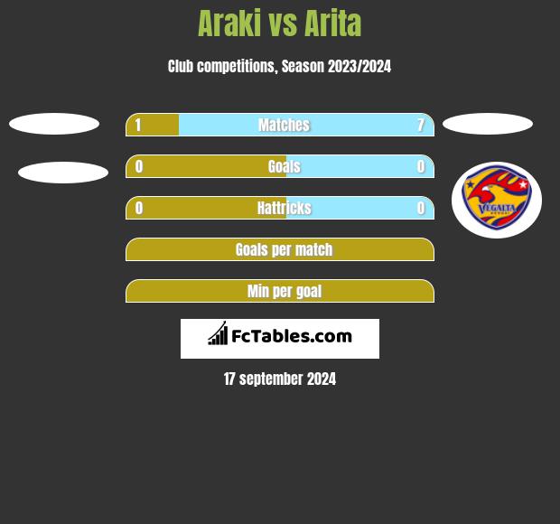 Araki vs Arita h2h player stats