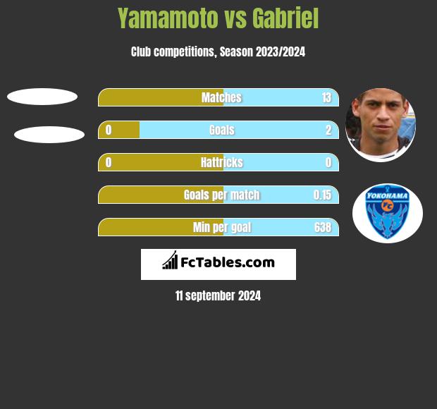 Yamamoto vs Gabriel h2h player stats