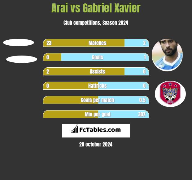 Arai vs Gabriel Xavier h2h player stats