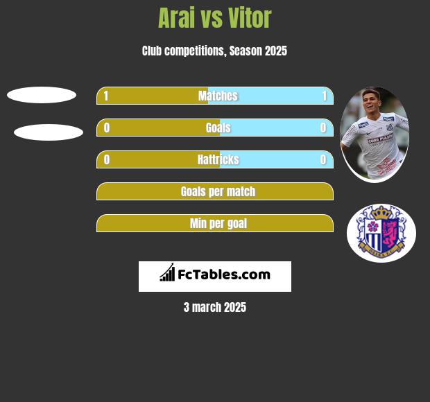 Arai vs Vitor h2h player stats