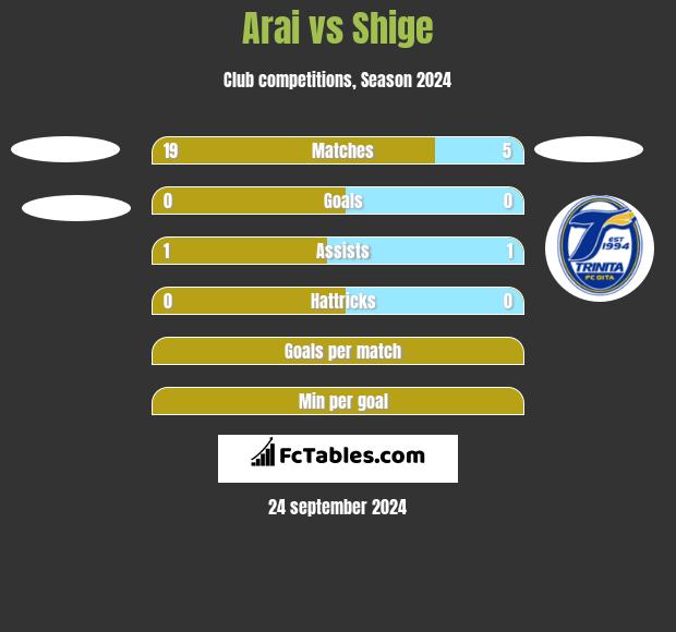 Arai vs Shige h2h player stats