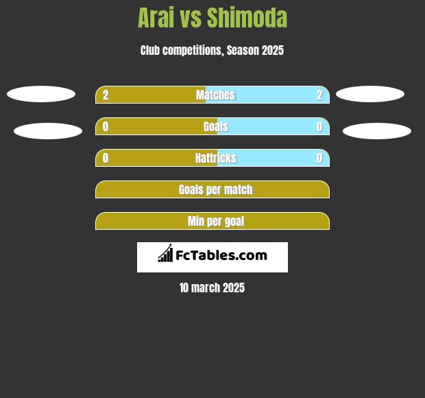 Arai vs Shimoda h2h player stats