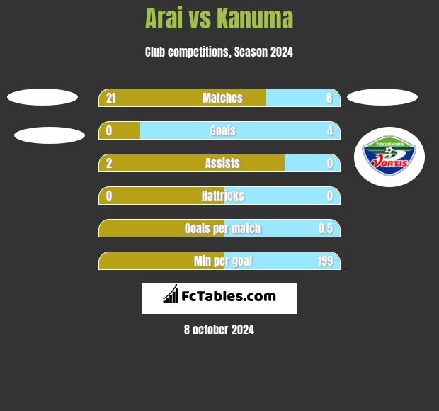 Arai vs Kanuma h2h player stats