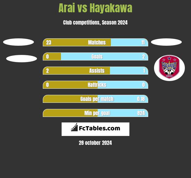 Arai vs Hayakawa h2h player stats