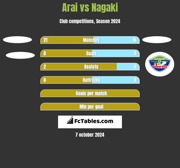 Arai vs Nagaki h2h player stats