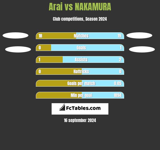 Arai vs NAKAMURA h2h player stats