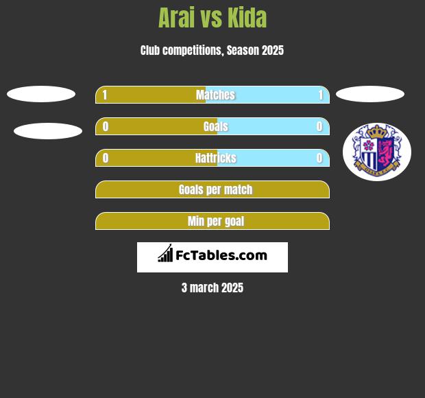 Arai vs Kida h2h player stats