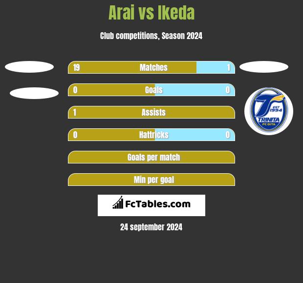 Arai vs Ikeda h2h player stats