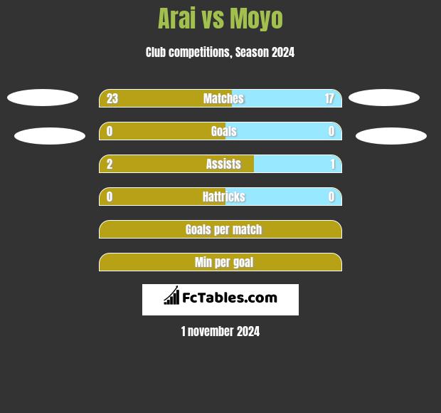 Arai vs Moyo h2h player stats