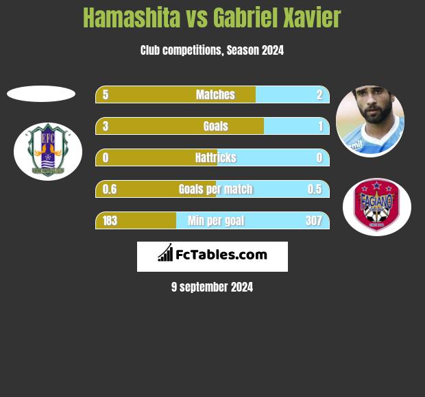 Hamashita vs Gabriel Xavier h2h player stats