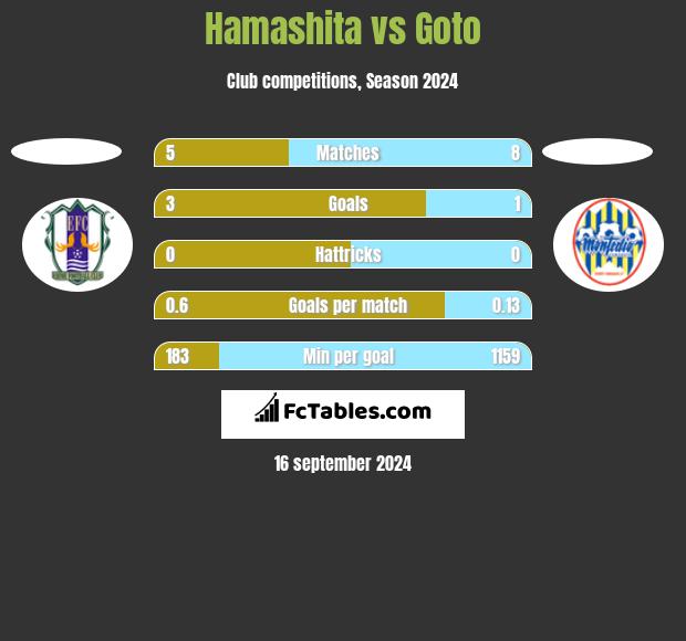 Hamashita vs Goto h2h player stats