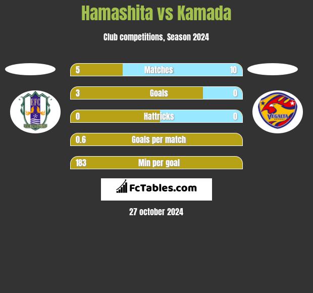 Hamashita vs Kamada h2h player stats