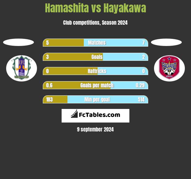 Hamashita vs Hayakawa h2h player stats