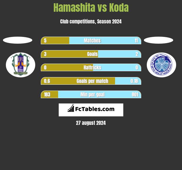 Hamashita vs Koda h2h player stats