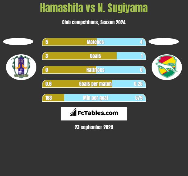 Hamashita vs N. Sugiyama h2h player stats