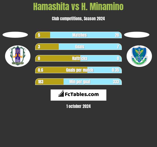 Hamashita vs H. Minamino h2h player stats