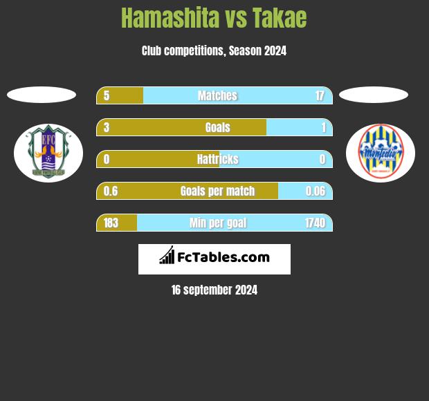 Hamashita vs Takae h2h player stats